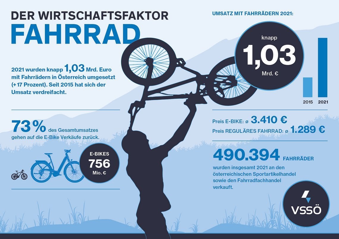 07 mtbNews Business Mai VSSOe Marktdaten AUT 2021 02