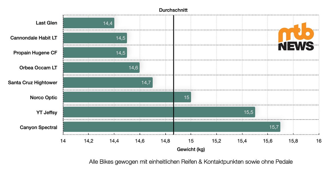 Bei den Gewichten der Bikes zeigen sich – trotz insgesamt vergleichbarer Ausstattungen und einheitlichen Reifen – relativ deutliche Unterschiede.