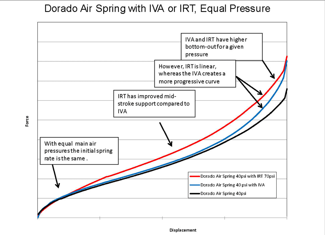 Dorado-Air-Spring-IVAorIRT-equal-pressure