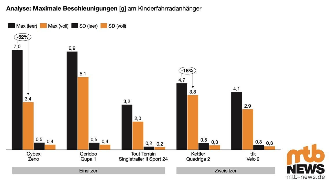 Die maximal gemessenen Beschleunigungen weisen deutliche Unterschiede auf