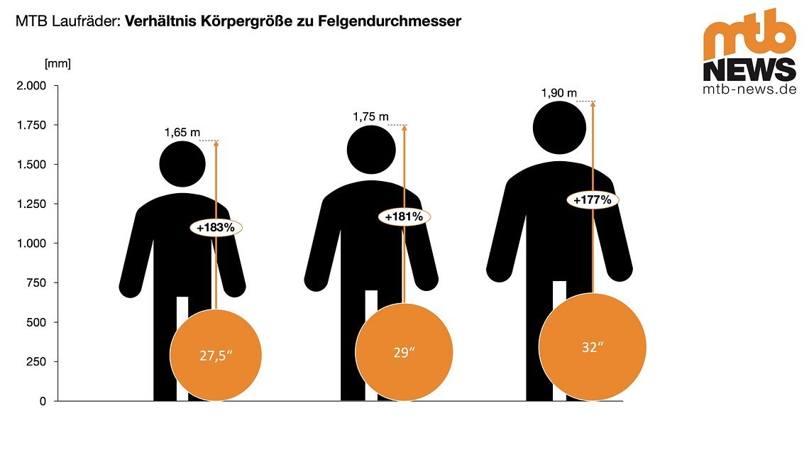 An sich erscheint es relativ logisch, die Laufradgröße passend zur Körpergröße zu skalieren. Bleibt die Frage nach dem richtigen Zielwert.