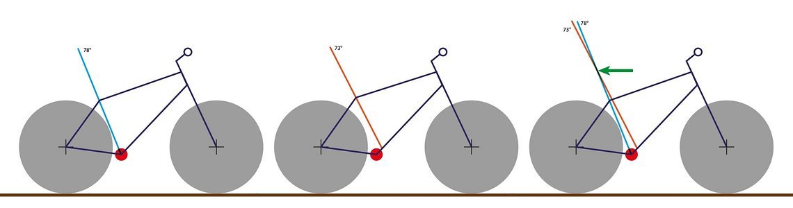 Pivot Sitzwinkel Darstellung