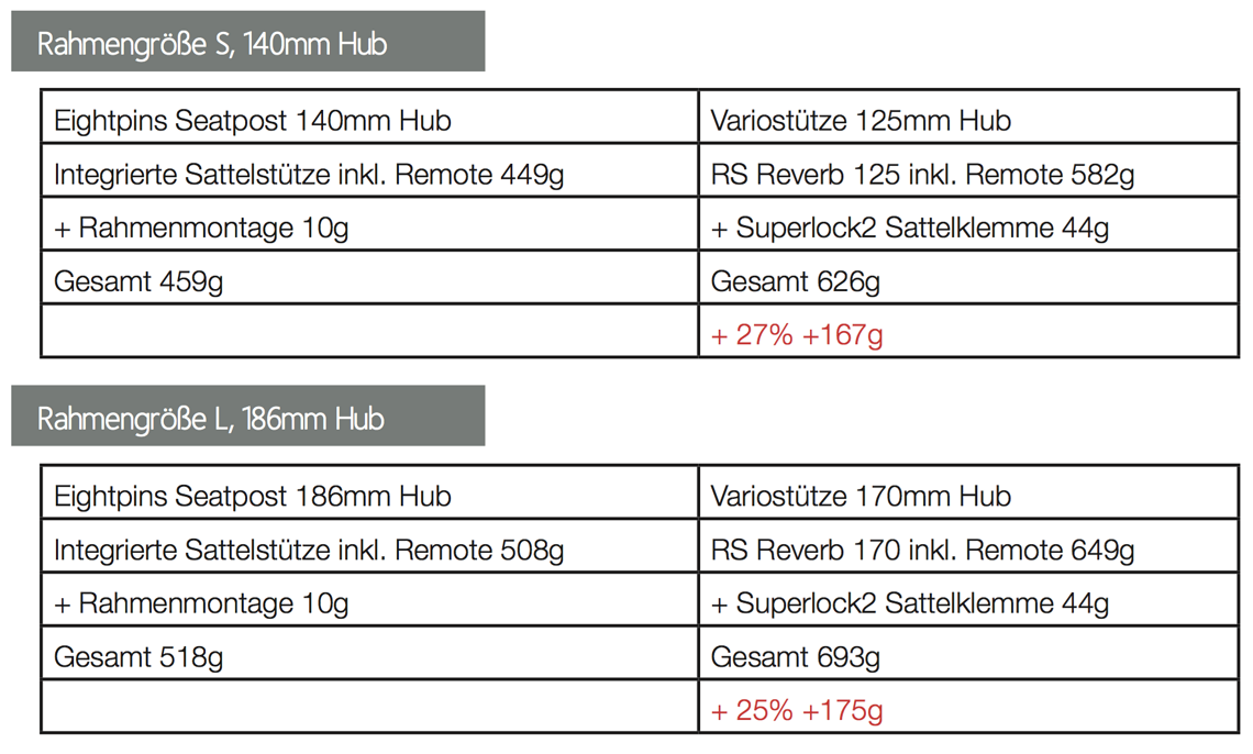 Gewichtsvergleich mit anderen Sattelstützen
