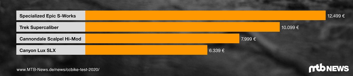 Die Preisspanne der vier Testräder ist immens