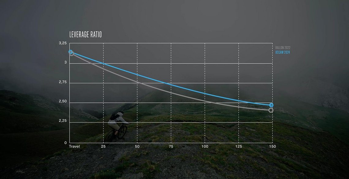 Leverage Ration Orbea Occam LT