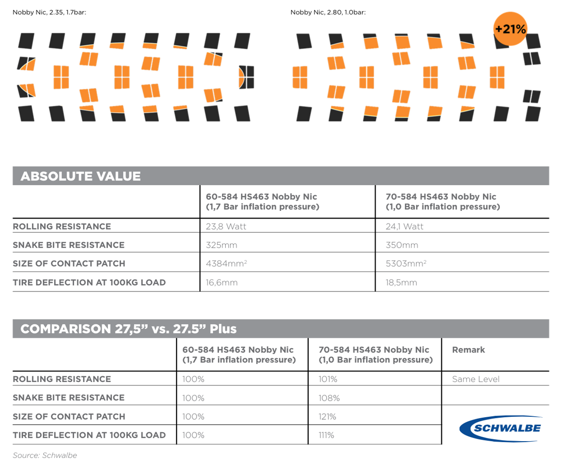 Welche Vorteile bietet der Plus-Reifen gegenüber einem konventionellen 27,5" Reifen? Schwalbe bietet die folgenden Messwerte