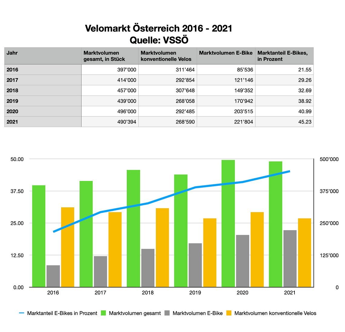 07 mtbNews Business Mai VSSOe Marktdaten AUT 2021 01