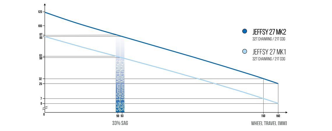 YT Jeffsy 27 Kinematik Anti-Squat