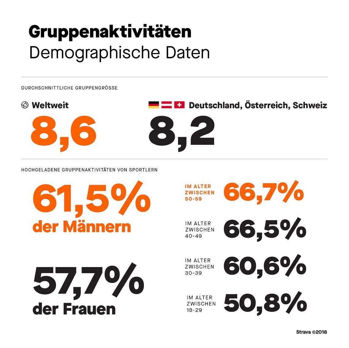 Hochgeladenen Gruppen-Aktivitäten sortiert nach Alter.