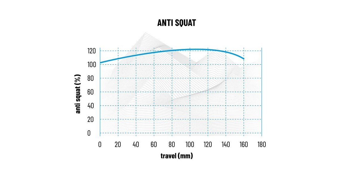 Tyee MY20 Anti squat