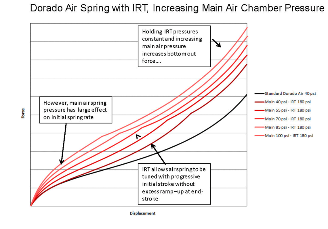 Dorado-Air-Spring-IRT-increase-pressure