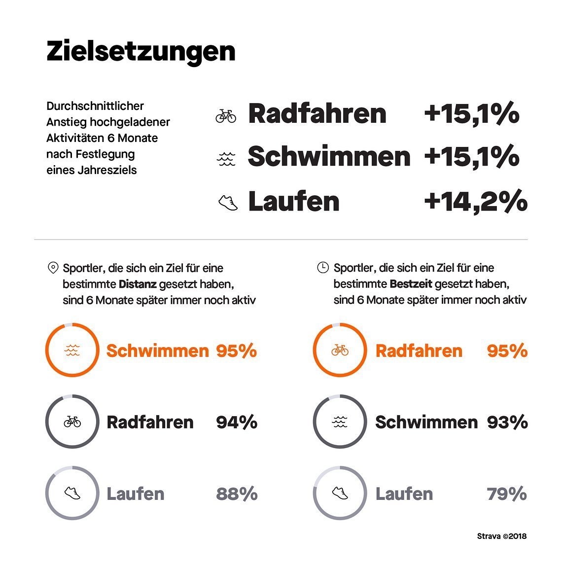 Durchschnittlicher anstieg der hochgeladenen Aktivitäten in Folge einer Zielsetzung.