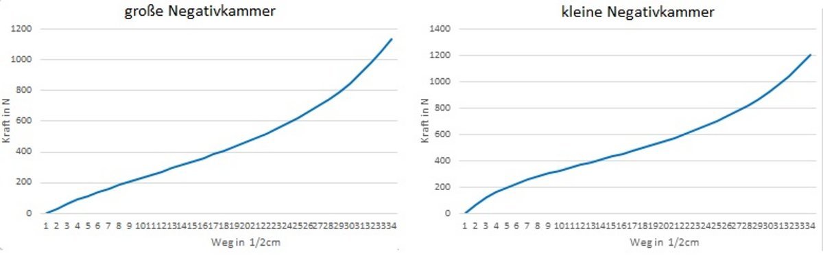 Wie wirkt sich das Volumen der Negativluftkammer auf die Kennlinie aus? Wie wirkt sich das Volumen der Negativluftkammer auf die Kennlinie aus?