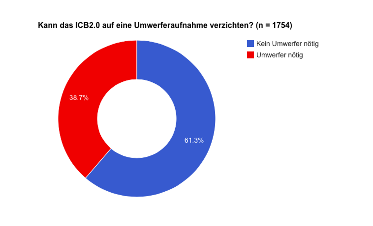 Kann auf die Möglichkeit, einen Umwerfer montieren zu können, verzichtet werden? Kann auf die Möglichkeit, einen Umwerfer montieren zu können, verzichtet werden?