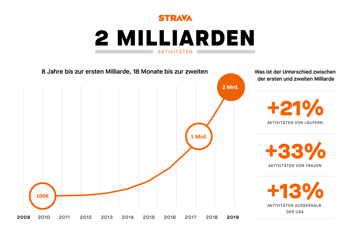 Eine Million Mitglieder in Deutschland Strava weiter auf Expansionskurs eMTBNews.de