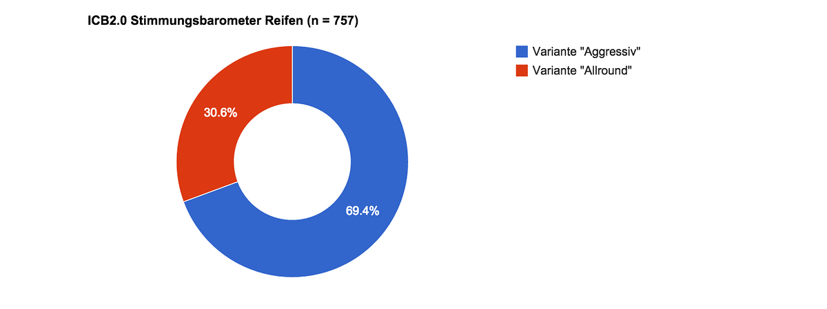 Ergebnis Reifenwahl Ergebnis Reifenwahl