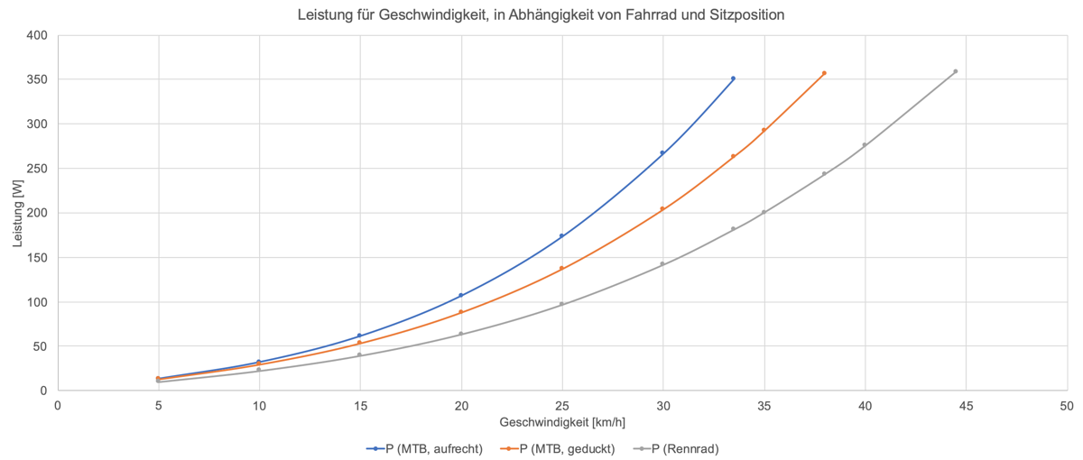 Auf dem Rennrad fährt man bei gleicher Leistung deutlich schneller Auf dem Rennrad fährt man bei gleicher Leistung deutlich schneller