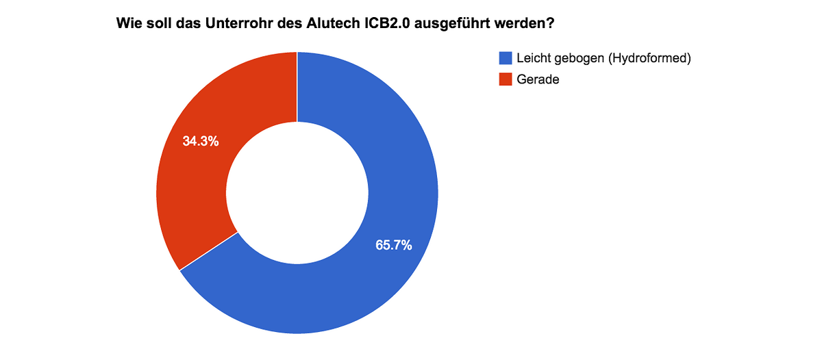 Ergebnis Umfrage Unterrohr Ergebnis Umfrage Unterrohr