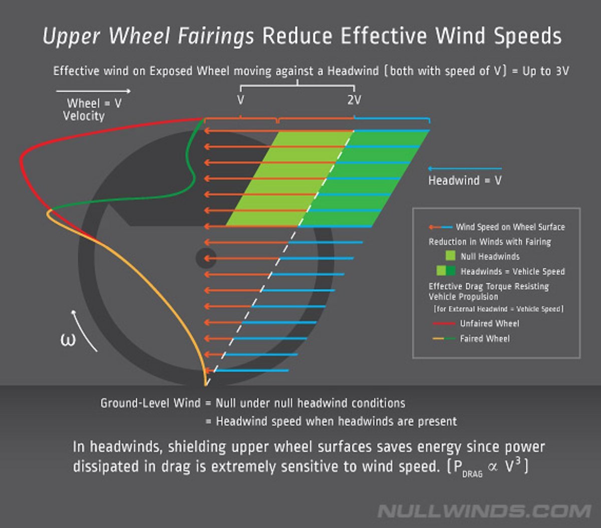 Die physikalischen Hintergründe zu den Upper Wheel Fairings verdeutlicht Null Winds im folgenden Diagramm Die physikalischen Hintergründe zu den Upper Wheel Fairings verdeutlicht Null Winds im folgenden Diagramm