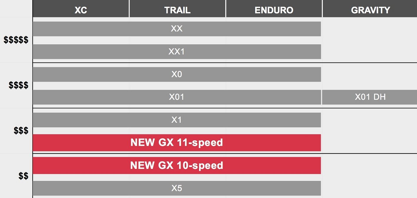 SRAM GX Schaltung im Test: 1x11 für Einsteiger