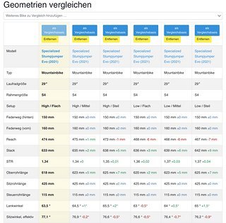 Bike-Geometrien vergleichen