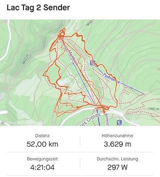 Trotz verkürztem Testzeitraum, sind dank nicht vorhandener Liftschlange achtbare 52 km und 3.629 Tiefenmeter zusammen gekommen