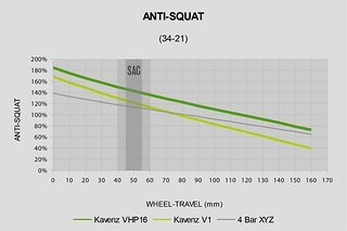 Anti-Squat des neuen Bikes