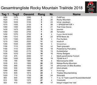 Gesamtrangliste Rocky Mountain Trailride Davos 2018