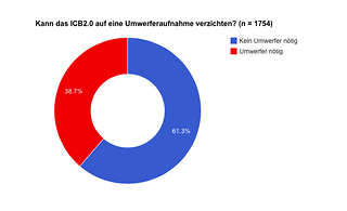 Kann auf die Möglichkeit, einen Umwerfer montieren zu können, verzichtet werden?