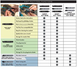 Eine Übersicht des Aufbaus und der Kombination von verschiedenen Wolf Tooth Tools. Eine Übersicht des Aufbaus und der Kombination von verschiedenen Wolf Tooth Tools.