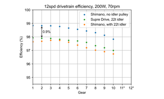 Der Effizienz-Nachteil gegeüber einem herkömmlichen Antrieb ohne Highpivot-Design soll nicht spürbar sein. Der Effizienz-Nachteil gegeüber einem herkömmlichen Antrieb ohne Highpivot-Design soll nicht spürbar sein.