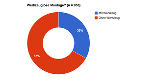 2 von 3 wünschen die werkzeuglose Demontage
