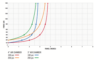 In diesem Diagramm lassen sich die Effekte von verändertem Luftdruck und veränderter Luftkammergröße erkennen.
