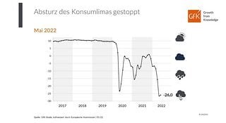 Das Konsumklima erreicht einen neuen Tiefststand seit 2017