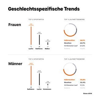 Hochgeladene Aktivitäten sortiert nach Geschlecht.