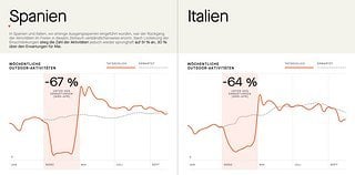 Spanien und Italien: Kompletter Einbruch, gefolgt von einem Hoch.