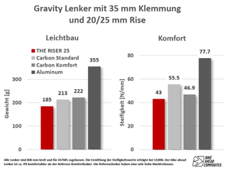 Hinsichtlich Gewicht und Komfort schneidet der neue The Riser im Vergleich zu anderen Bike Ahead Modellen sehr gut ab.