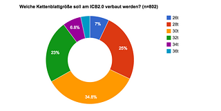 Das Ergebnis bei der Frage nach der Kettenblattgröße