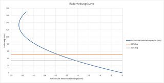 Dank des hohen Drehpunkts zeigt die Raderhebungskurve bis etwa 135 mm Federweg nach hinten