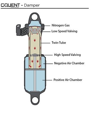 Schematische Darstellung des Ölflusses im Cane Creek C-Quent Dämpfer Schematische Darstellung des Ölflusses im Cane Creek C-Quent Dämpfer