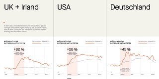 Gegenteilig verhielt es sich in GB & Irland, den USA und Deutschland.