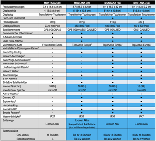 Ein Vergleich der Modelle der Garmin Montana 700 Serie