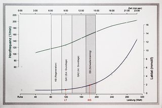 Herfrequenz und Laktatwerte geben Aufschluss über meinen derzeitigen Fitnessstand