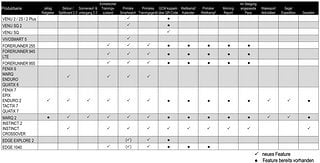 Welche Geräte kompatibel sind und inwieweit diese von zusätzlichen Funktionen profitieren seht ihr in der Liste