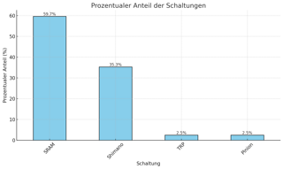 Schaltungen