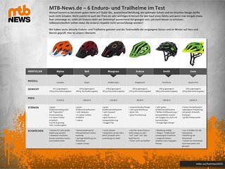 MTB Helm Test 2015 - Übersicht