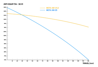 Commençal Meta AM 29 – Anti-Squat