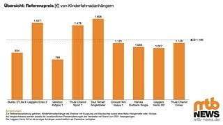 Übersicht: Referenzpreise für Kinderfahrradanhänger