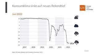 Das Konsumklima sackte im Juni so tief ab wie noch nie seit 1991.