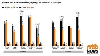 Die maximalen gemessenen Beschleunigungen weisen deutliche Unterschiede auf